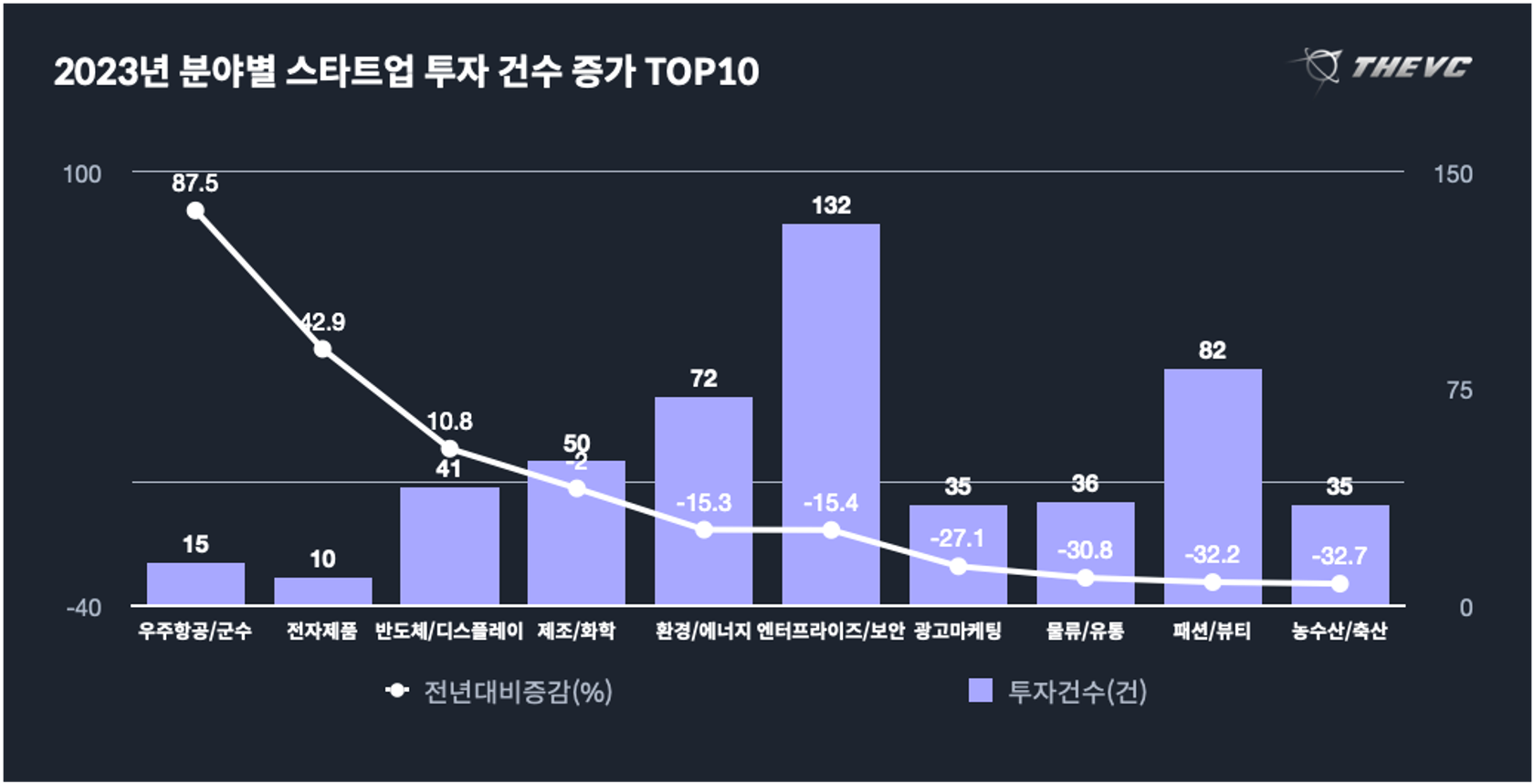 2023년 분야별 스타트업 투자 건수 증가 TOP10
